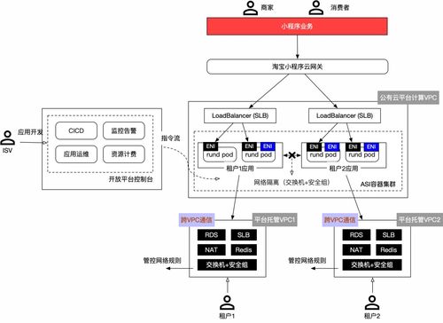 淘寶開(kāi)放云研發(fā)PaaS新探索 聚石塔云托管技術(shù)引領(lǐng)計(jì)算機(jī)軟硬件技術(shù)開(kāi)發(fā)創(chuàng)新